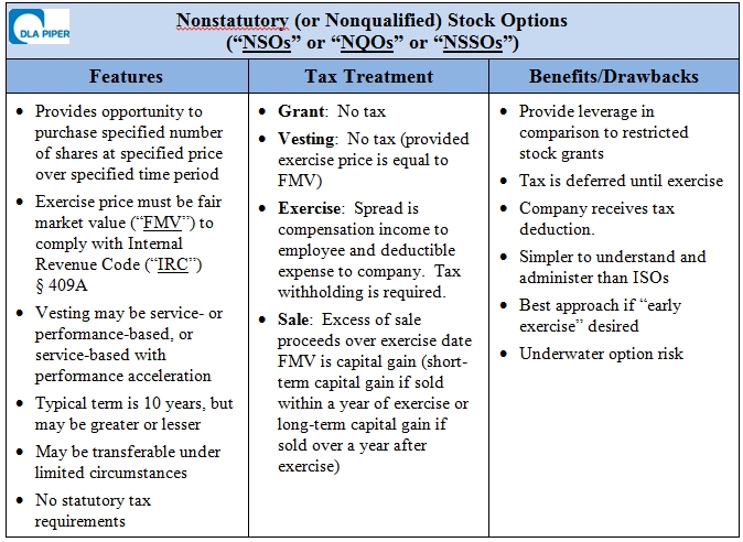 Nonstatutory stock options Nonstatutory stock options